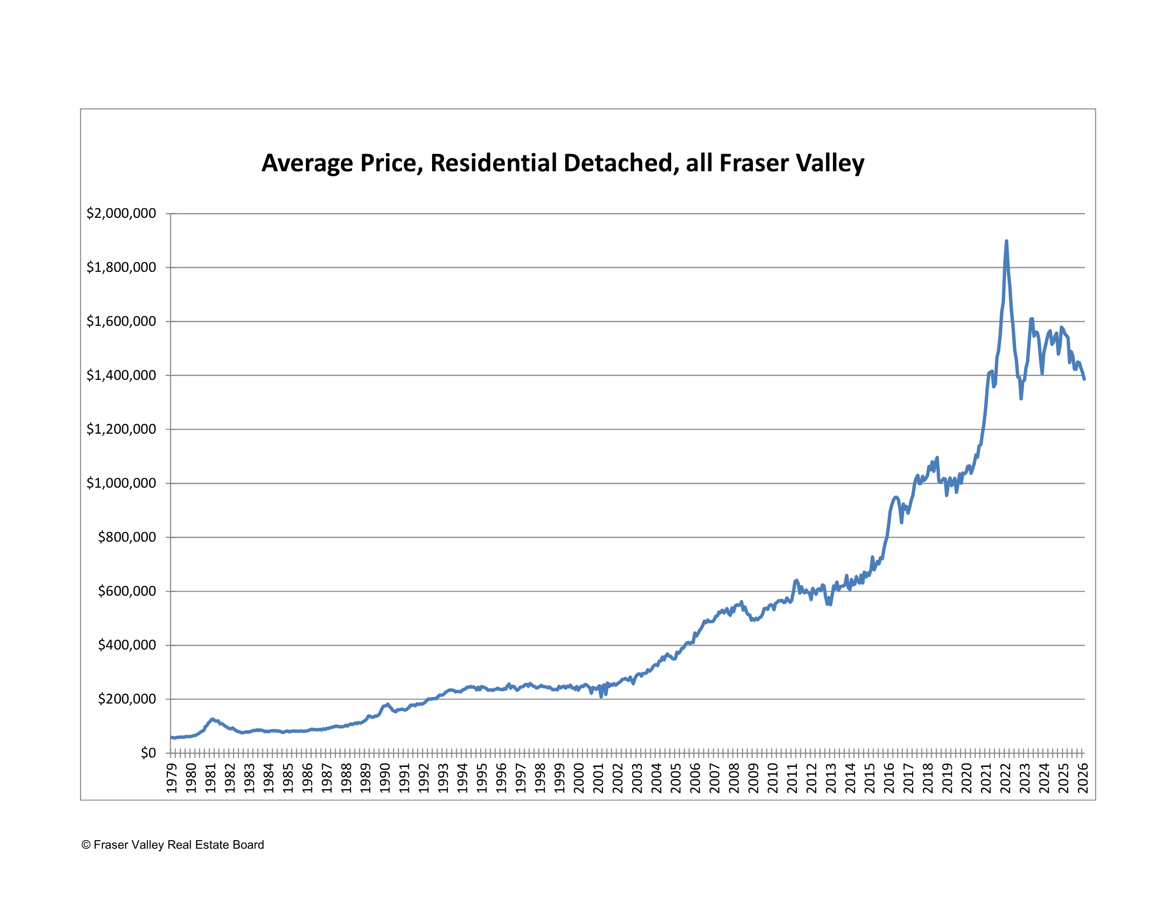 Average price of residential detached homes in Fraser Valley from 1979 to 2026, showing the full historical price trajectory