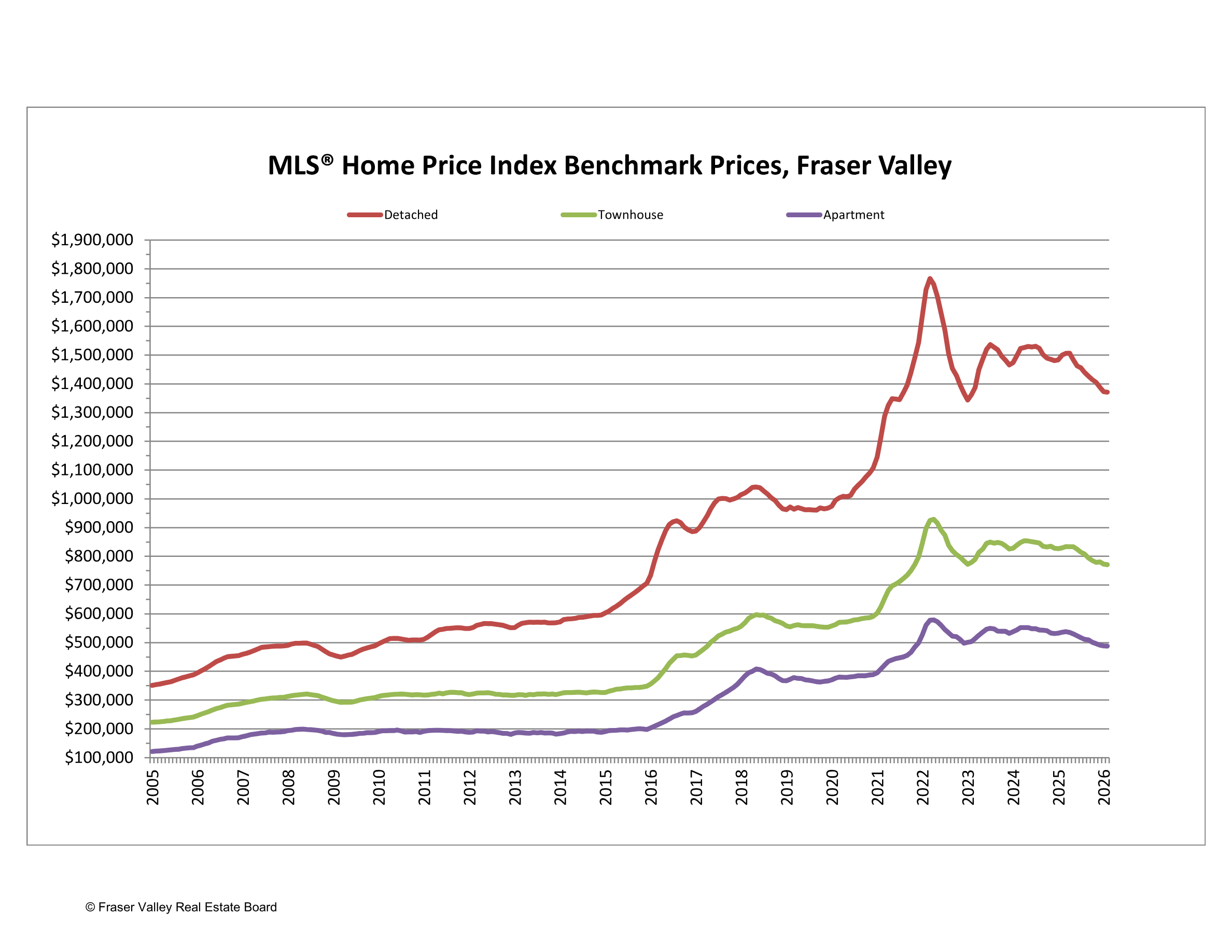 MLS Home Price Index benchmark prices for Fraser Valley from 2005 to 2026, showing detached homes at $1.37M, townhouses at $771K, and apartments at $488K