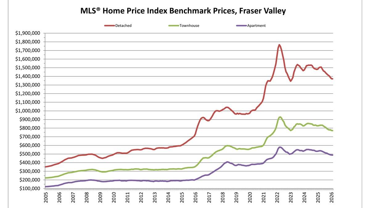 Fraser Valley real estate market statistics for February 2026