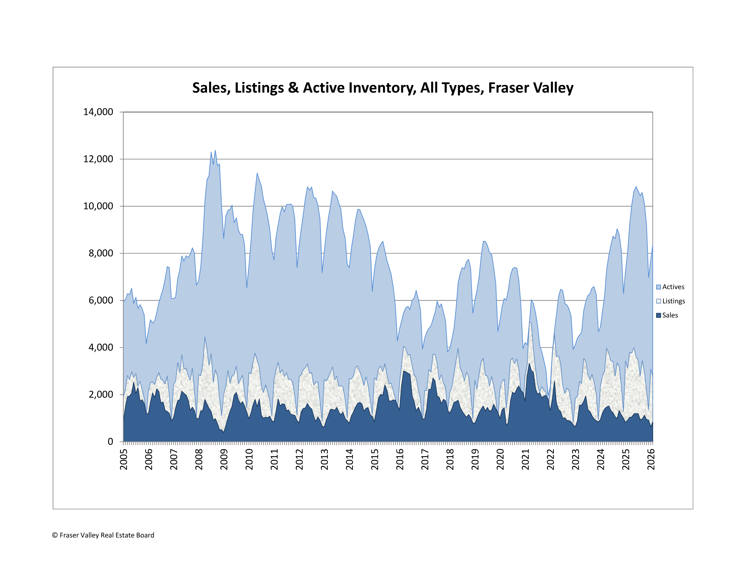 Fraser Valley sales, listings and active inventory chart from 2005 to 2026 showing inventory at its highest levels since 2019