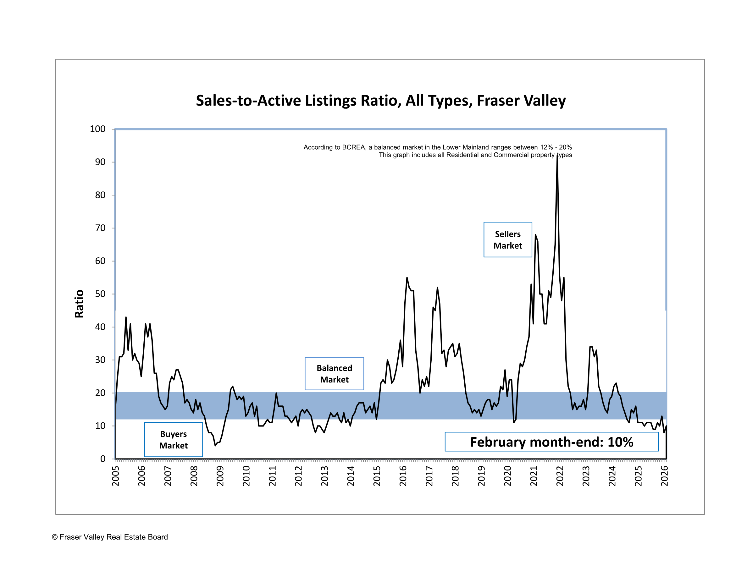 Fraser Valley sales-to-active listings ratio chart showing February 2026 at 10%, firmly in buyer's market territory below the 12-20% balanced range