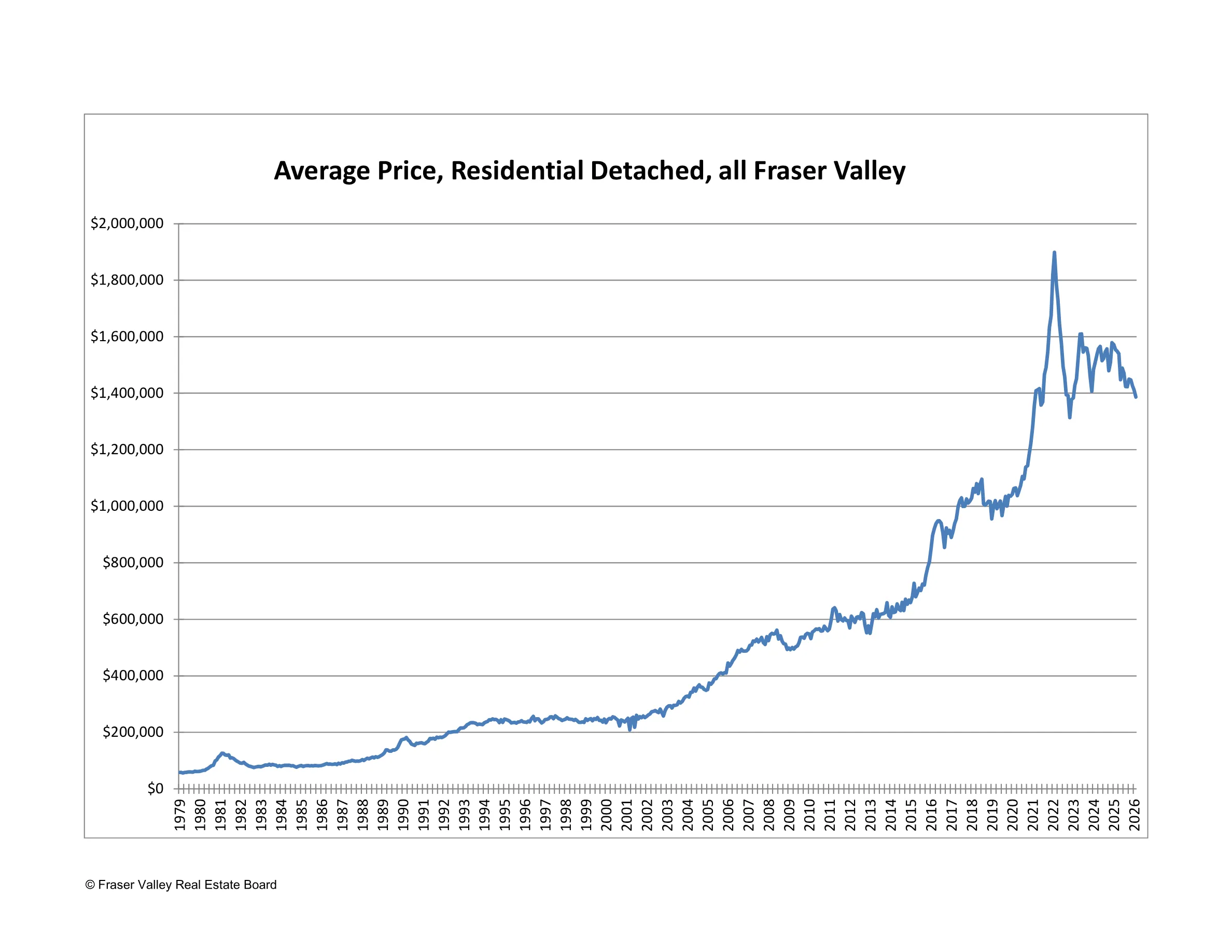 Average price of residential detached homes in Fraser Valley from 1979 to 2026, showing the full historical price trajectory